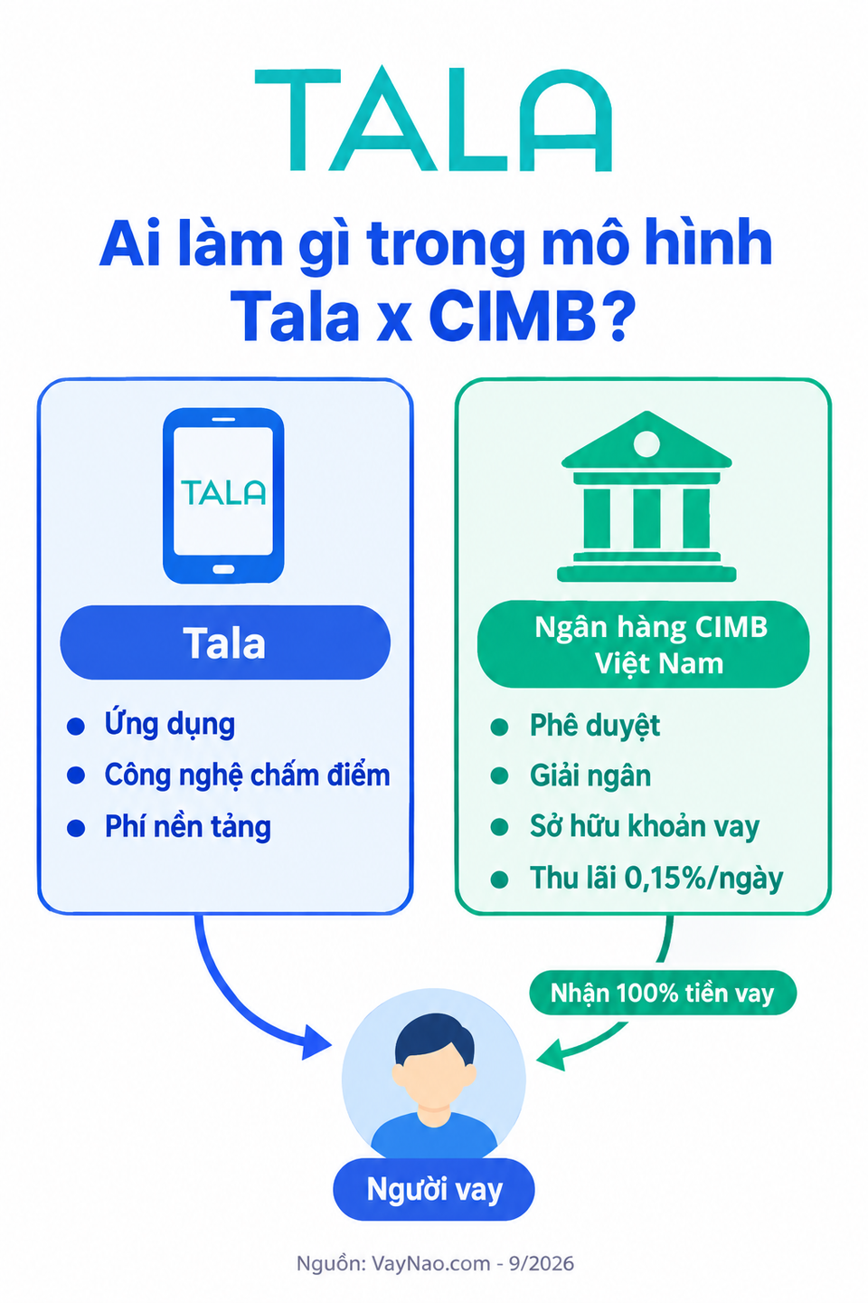 Mô hình hợp tác Tala và Ngân hàng CIMB Việt Nam - ai phê duyệt, ai giải ngân khoản vay