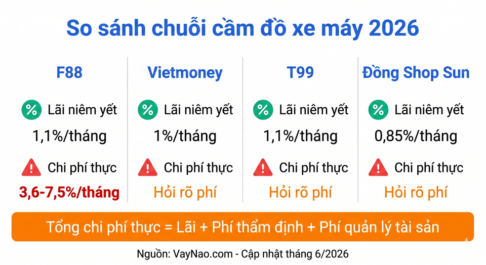 So sánh chuỗi cầm đồ xe máy F88 Vietmoney T99 Đồng Shop Sun về lãi suất và chi phí thực 2026