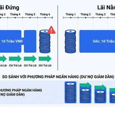 Sơ đồ so sánh lãi đứng và lãi nằm - cách tính gốc và lãi trong vay nóng tín dụng đen