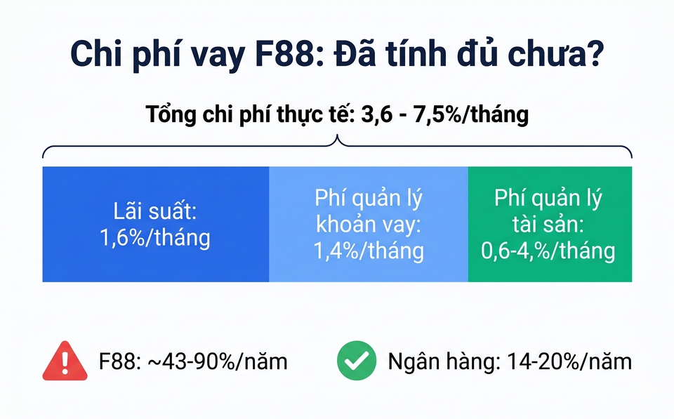 Chi phí thực tế vay F88 gồm lãi suất và nhiều loại phí cộng dồn 3,6-7,5% mỗi tháng