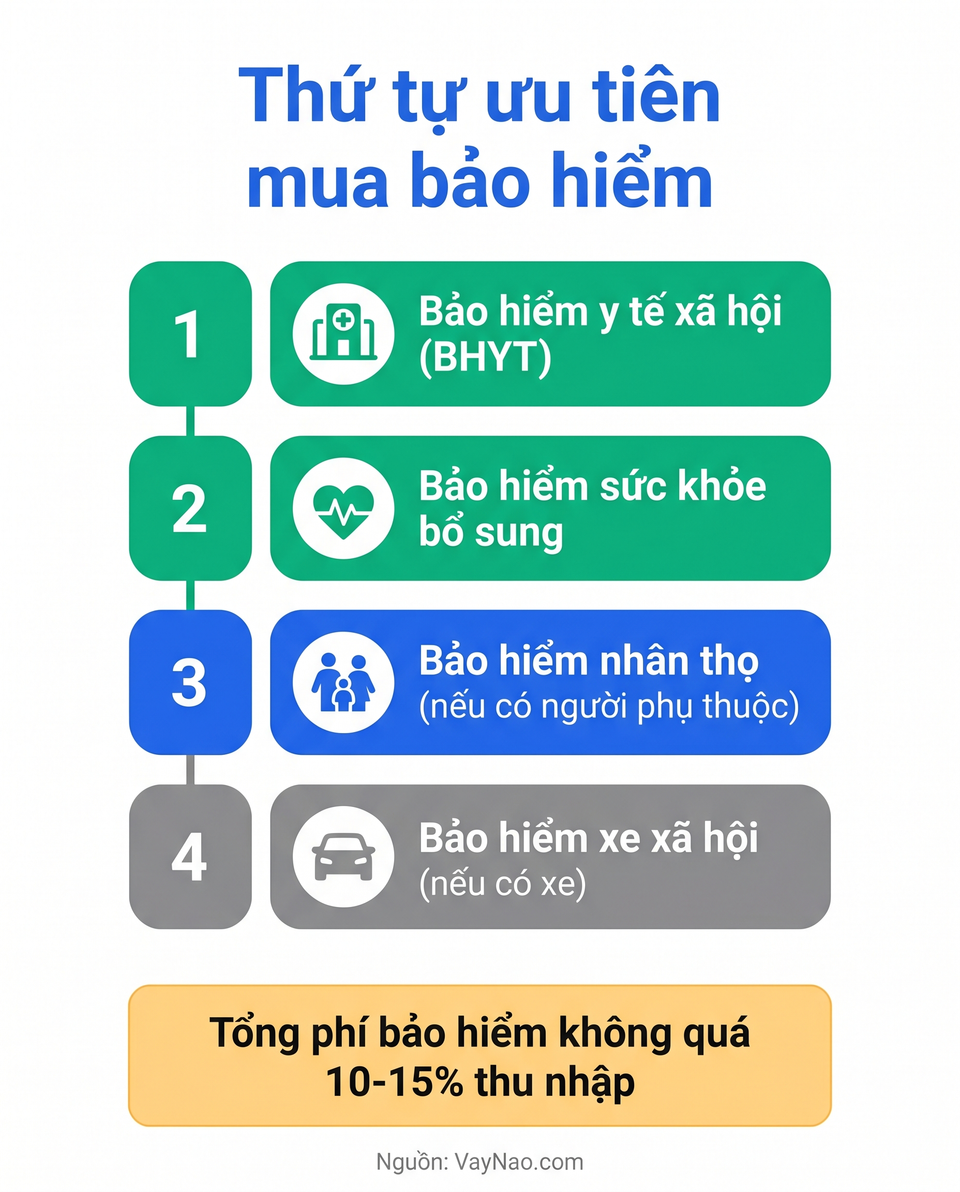 Infographic thứ tự ưu tiên mua bảo hiểm: BHYT, bảo hiểm sức khỏe, bảo hiểm nhân thọ, bảo hiểm xe