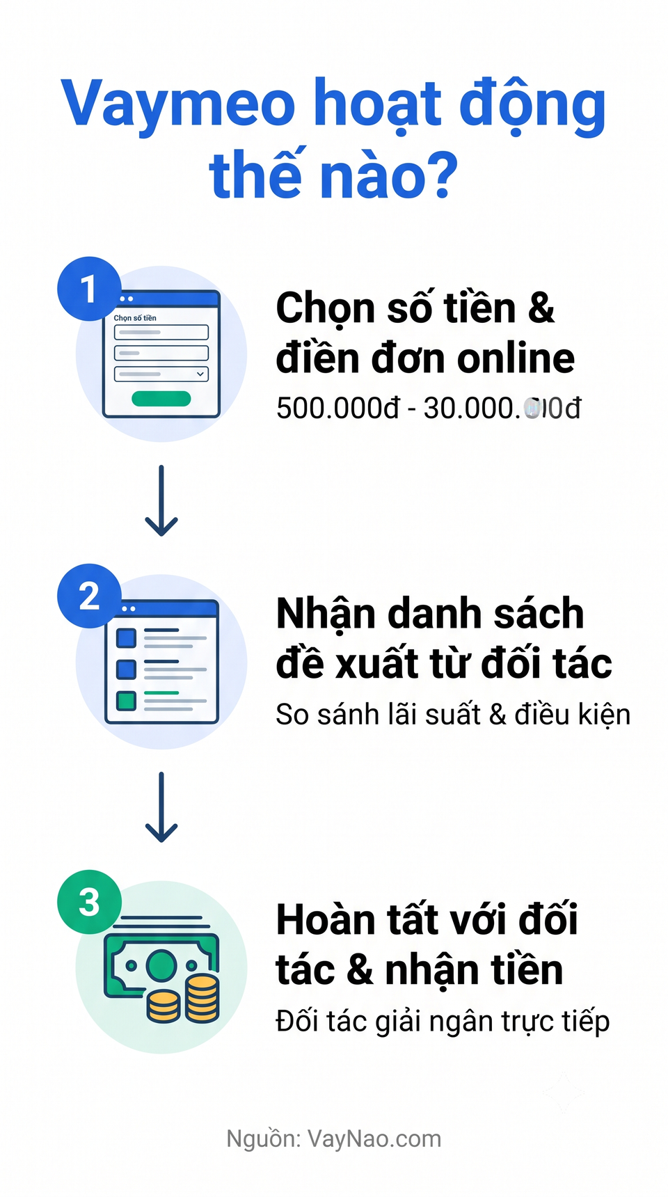 Vaymeo hoạt động 3 bước: điền đơn, nhận đề xuất từ đối tác, hoàn tất và nhận tiền giải ngân