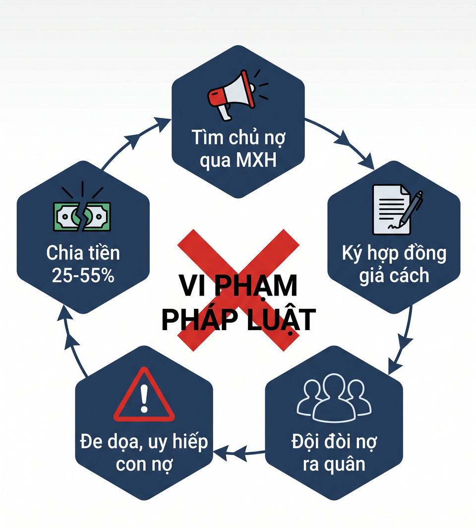 Sơ đồ hoạt động vi phạm pháp luật của các công ty đòi nợ thuê tại Việt Nam