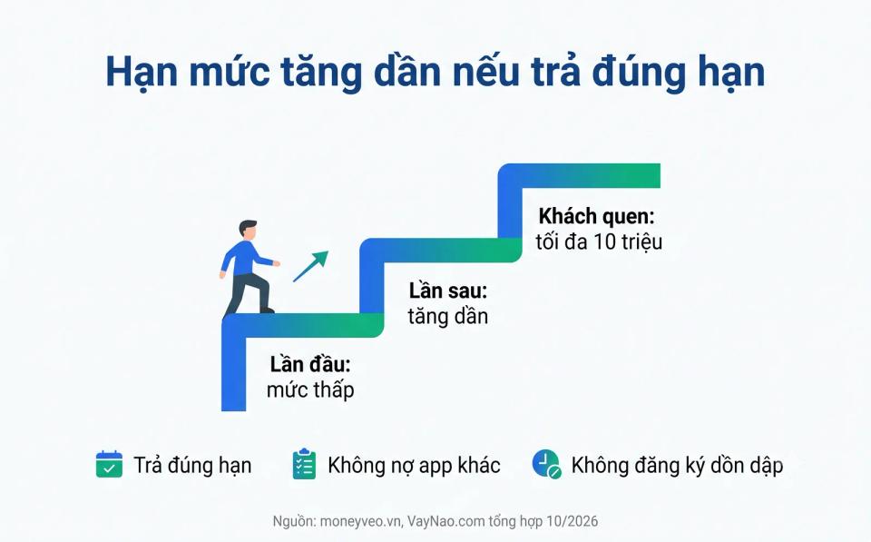 Hạn mức Moneyveo tăng dần qua các lần vay trả đúng hạn