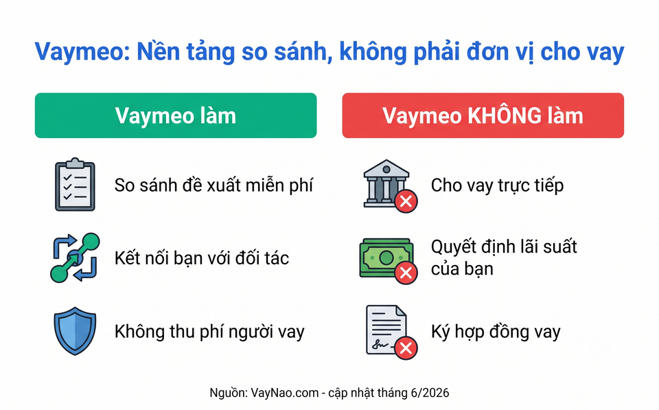 Infographic Vaymeo làm gì và không làm gì - phân biệt nền tảng so sánh với đơn vị cho vay trực tiếp