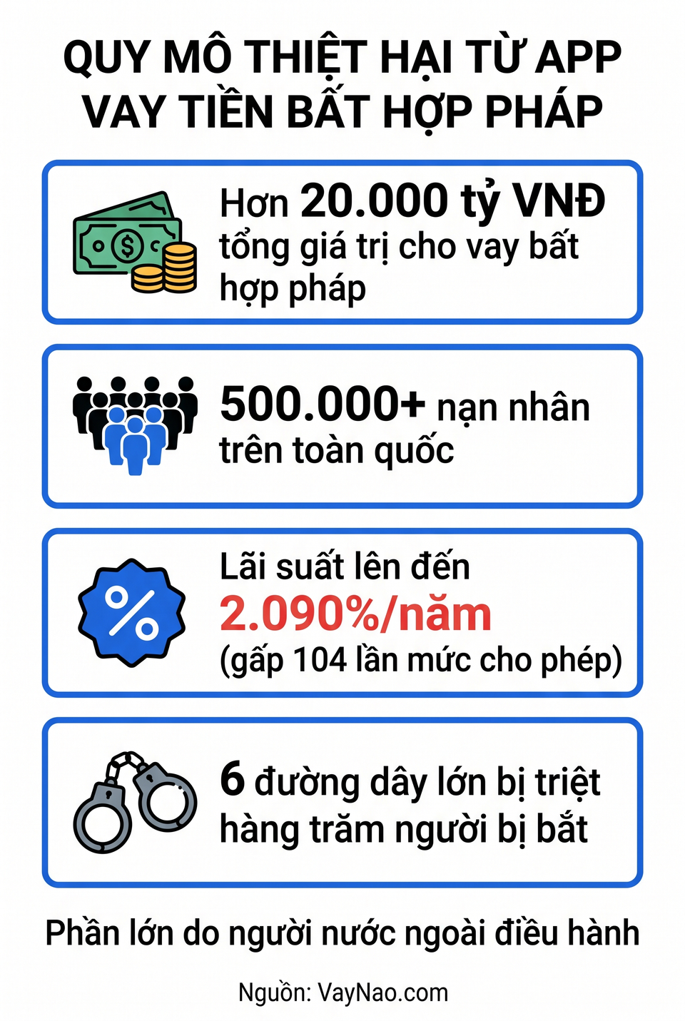 Quy mô thiệt hại từ app vay tiền bị bắt tại Việt Nam
