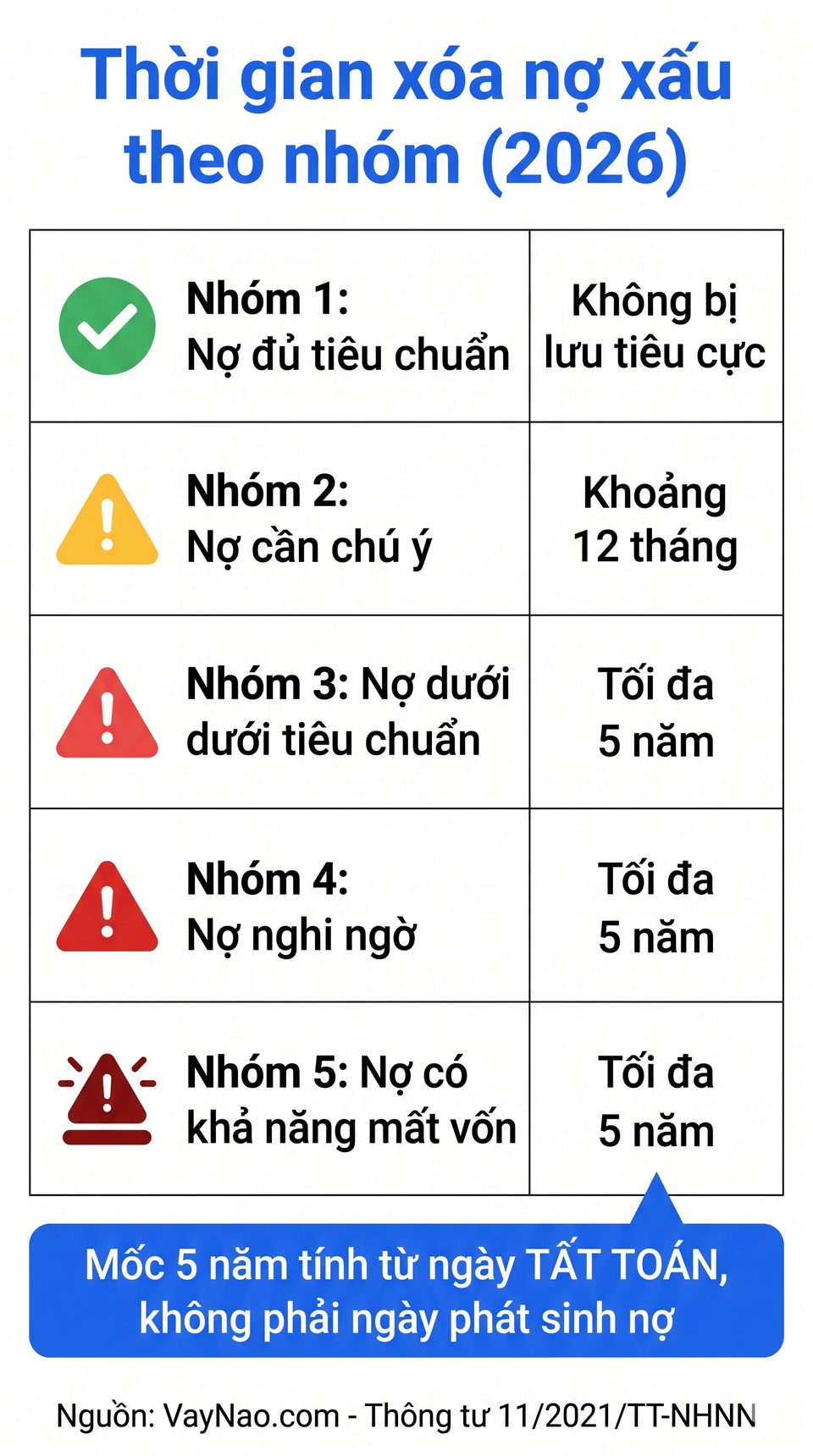 Bảng thời gian xóa nợ xấu CIC theo nhóm 1 đến nhóm 5 năm 2026