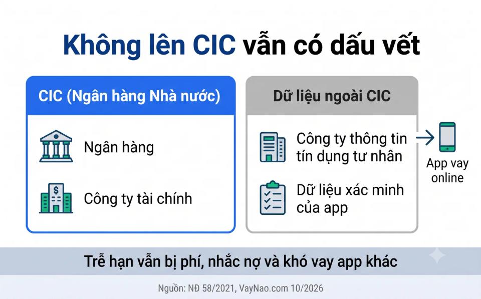 MoneyCat có lên CIC không - khác biệt giữa CIC và dữ liệu tín dụng ngoài CIC