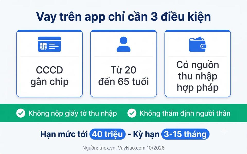 Điều kiện vay TNEX: CCCD gắn chip, 20-65 tuổi, có nguồn thu nhập hợp pháp