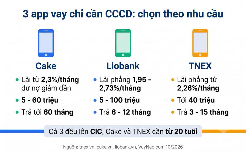 TNEX, Cake, Liobank - chọn app vay theo nhu cầu của người trẻ