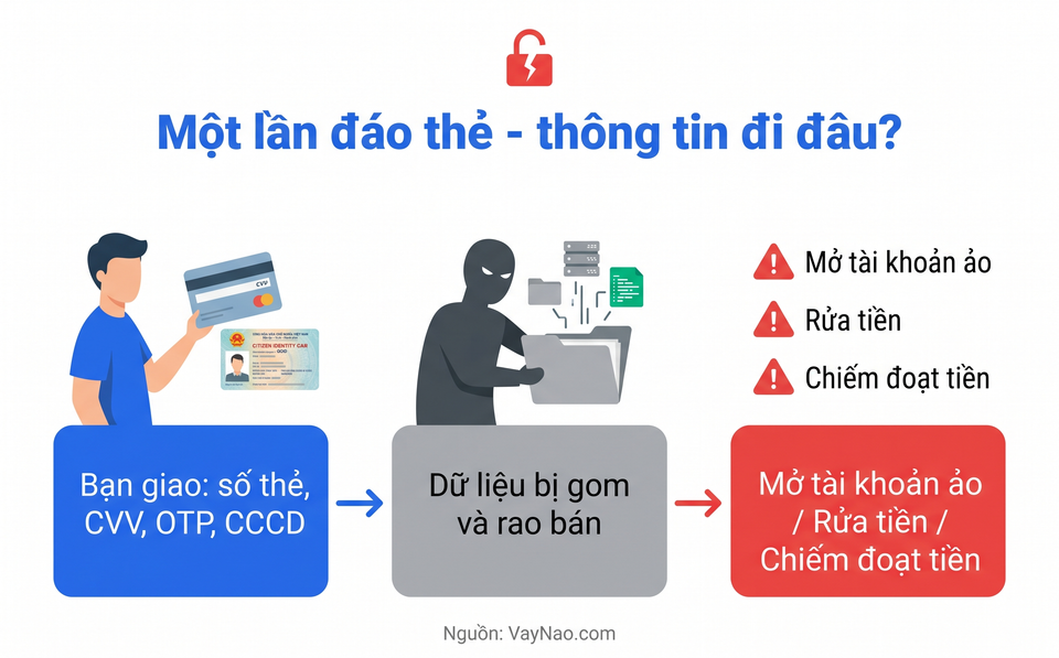 Infographic một lần đáo thẻ tín dụng thông tin bị gom bán dẫn tới mở tài khoản ảo và chiếm đoạt tiền
