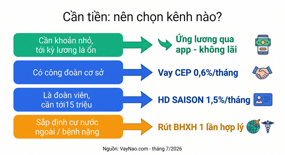 Bảng quyết định nên rút BHXH hay vay tiền theo từng tình huống cho công nhân