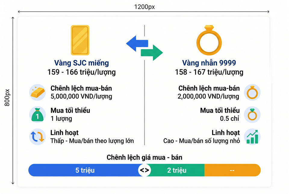 So sánh vàng SJC miếng và vàng nhẫn 9999 - giá và đặc điểm
