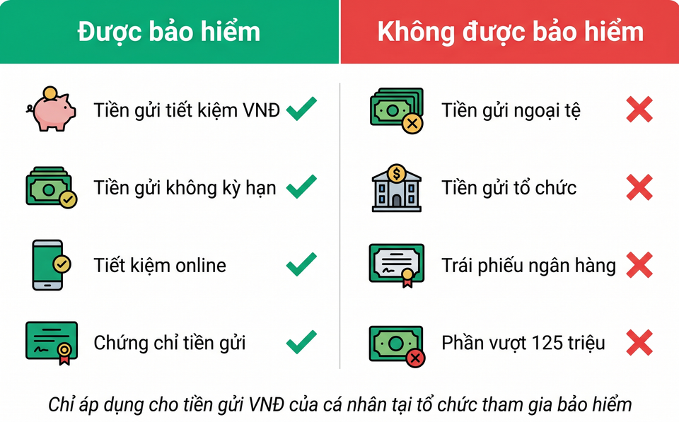 Tiền gửi được và không được bảo hiểm tiền gửi tại Việt Nam