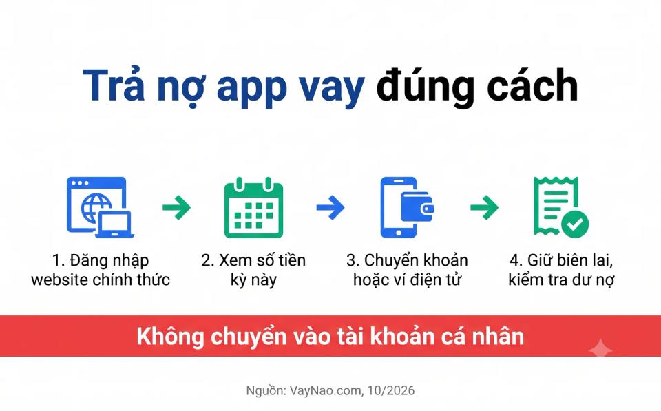 Các bước thanh toán MoneyCat: đăng nhập moneycat.loans, xem kỳ trả, chuyển khoản hoặc MoMo, giữ biên lai