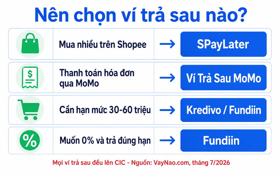 Bảng quyết định nên chọn ví trả sau nào theo nhu cầu năm 2026