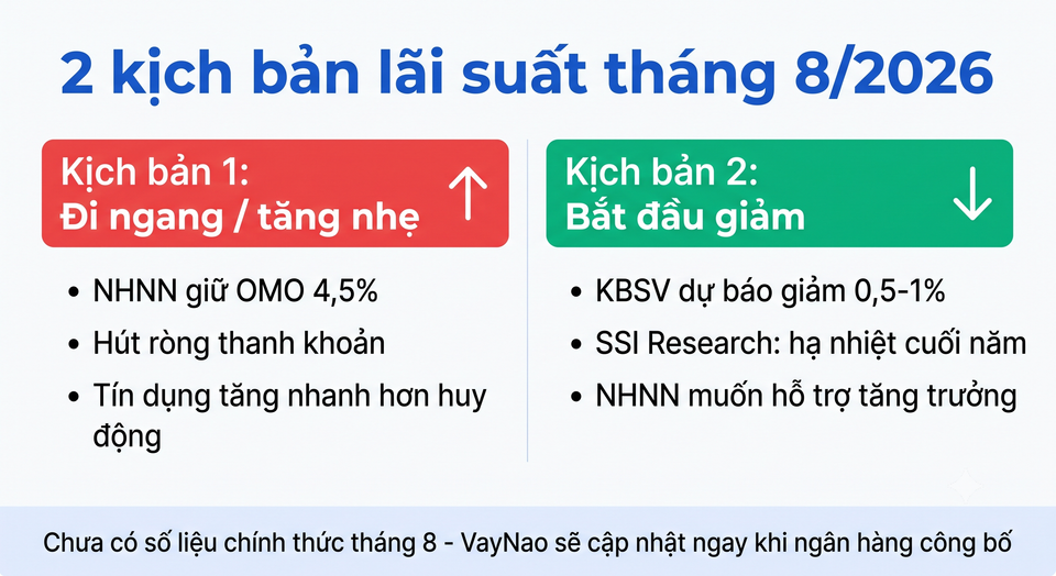 Hai kịch bản lãi suất vay ngân hàng tháng 8/2026 - tăng hay giảm