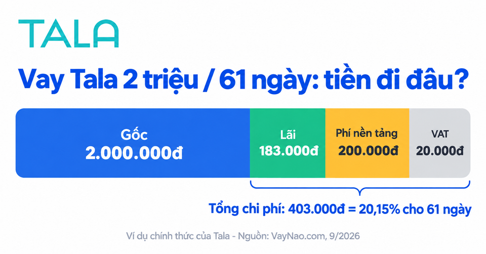 Cấu trúc chi phí vay Tala 2 triệu trong 61 ngày - gốc, lãi, phí nền tảng và VAT