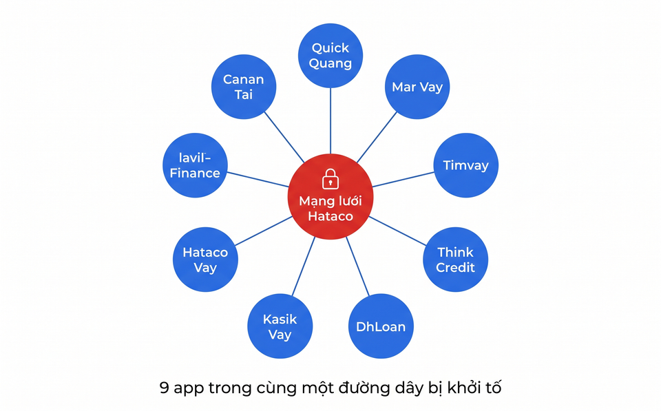 Sơ đồ mạng lưới 9 app liên quan đến Hataco Vay