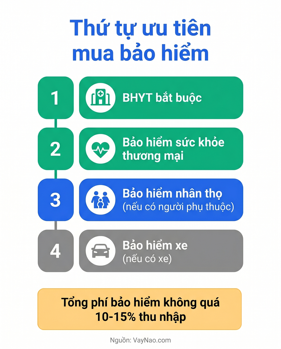 Infographic thứ tự ưu tiên mua bảo hiểm: BHYT, bảo hiểm sức khỏe, bảo hiểm nhân thọ, bảo hiểm xe