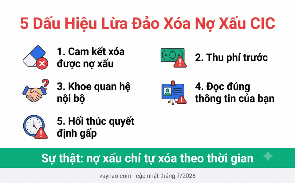 Infographic 5 dấu hiệu nhận biết dịch vụ xóa nợ xấu CIC lừa đảo và sự thật nợ xấu tự xóa