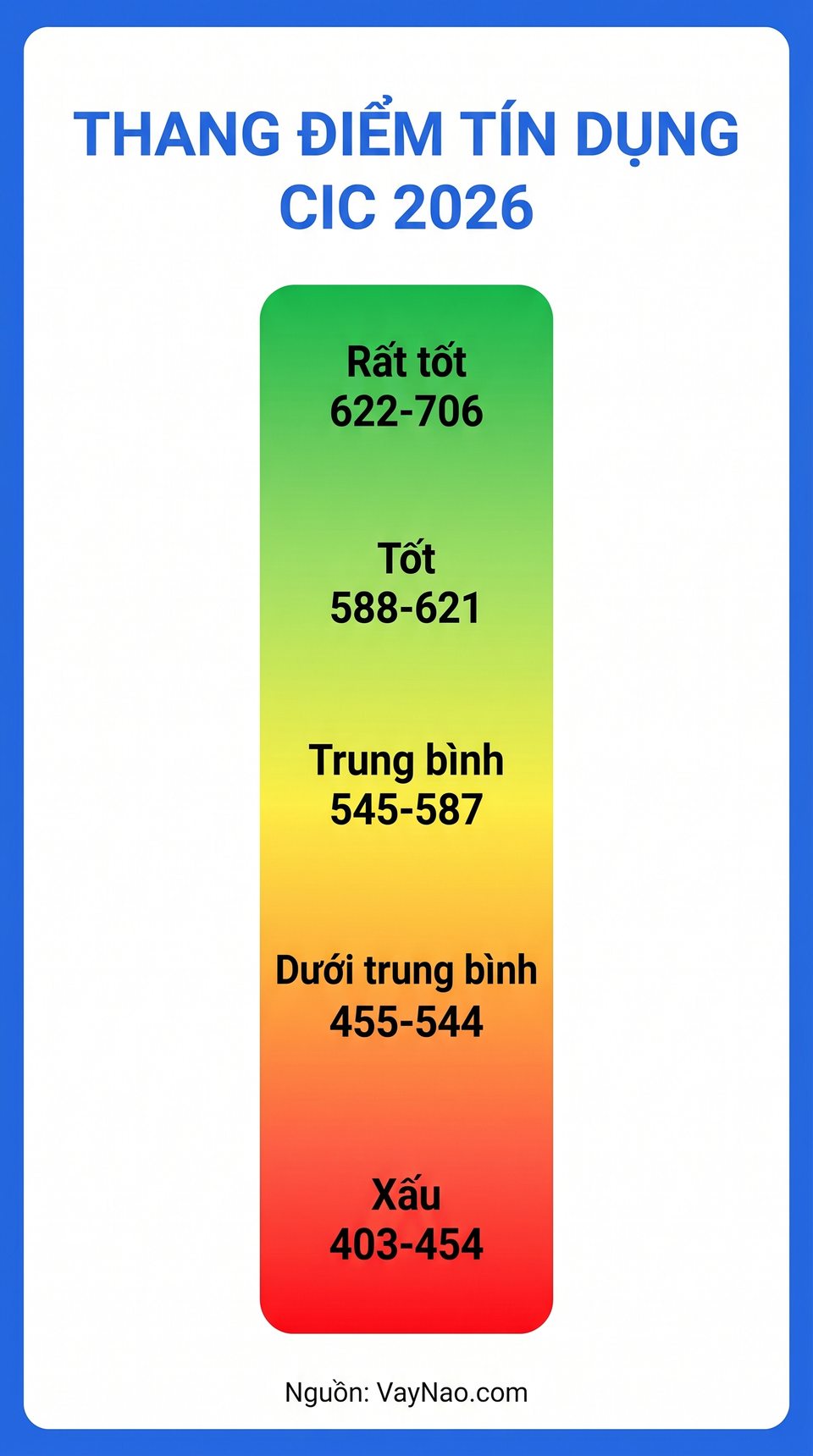 Thang điểm tín dụng CIC 403-706 và ý nghĩa từng mức 2026