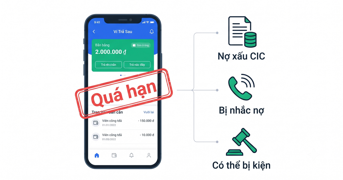 Ba hậu quả khi bùng ví trả sau: nợ xấu CIC, bị nhắc nợ, có thể bị kiện năm 2026