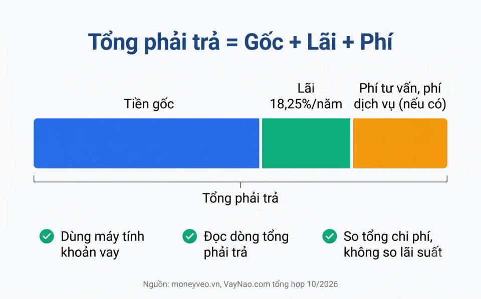 Tổng chi phí vay Moneyveo gồm tiền gốc, tiền lãi 18,25%/năm và phí tư vấn, phí dịch vụ nếu có