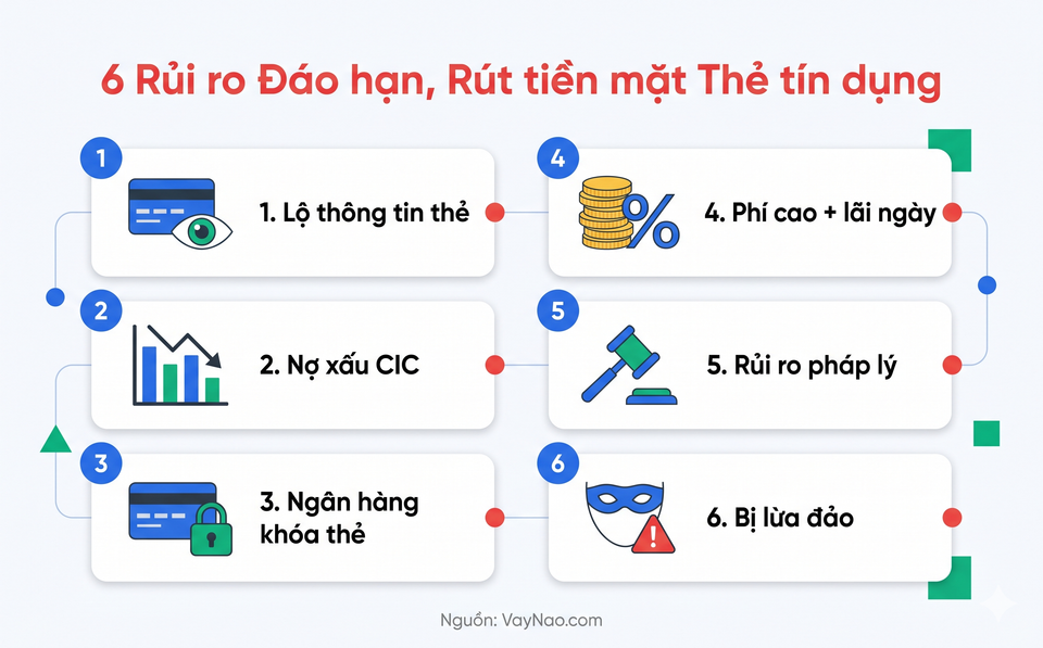 Infographic 6 rủi ro của dịch vụ đáo hạn và rút tiền mặt thẻ tín dụng