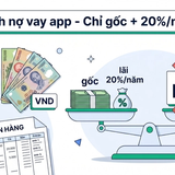 Công thức tính nợ vay app chính xác theo luật - chỉ gốc thực nhận và lãi 20%/năm