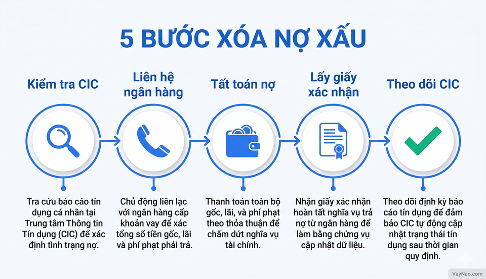 5 bước xóa nợ xấu CIC nhanh nhất 2026