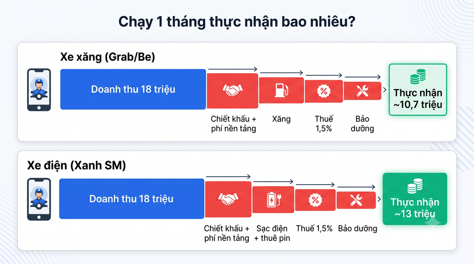 Biểu đồ so sánh thu nhập thực nhận 1 tháng của tài xế xe xăng và xe điện 2026
