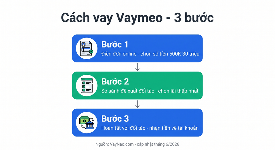Sơ đồ 3 bước cách vay tiền Vaymeo online - hướng dẫn đăng ký 2026