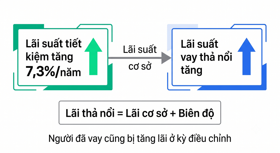 Lãi suất tiết kiệm tăng kéo lãi suất vay thả nổi tăng theo tháng 7/2026