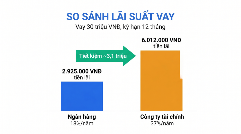 So sánh chi phí thực tế vay 30 triệu ngân hàng 18%/năm và công ty tài chính 37%/năm trong 12 tháng