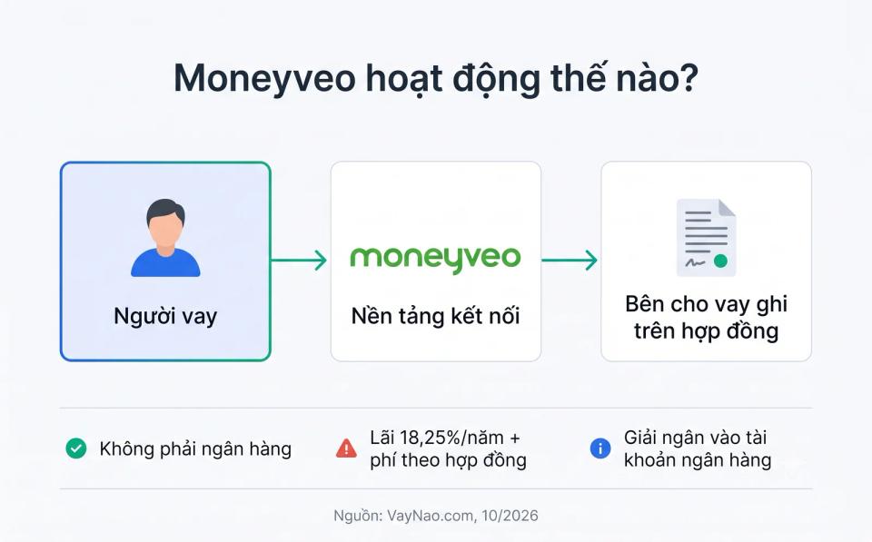 Mô hình hoạt động của Moneyveo - nền tảng kết nối người vay với bên cho vay