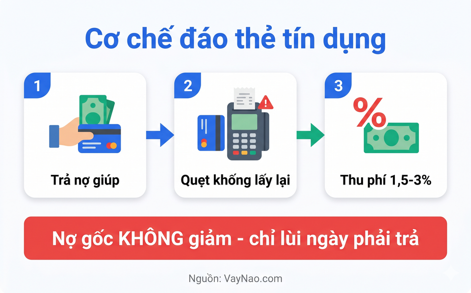 Infographic cơ chế đáo thẻ tín dụng 3 bước - trả nợ giúp, quẹt khống lấy lại, thu phí, nợ gốc không giảm
