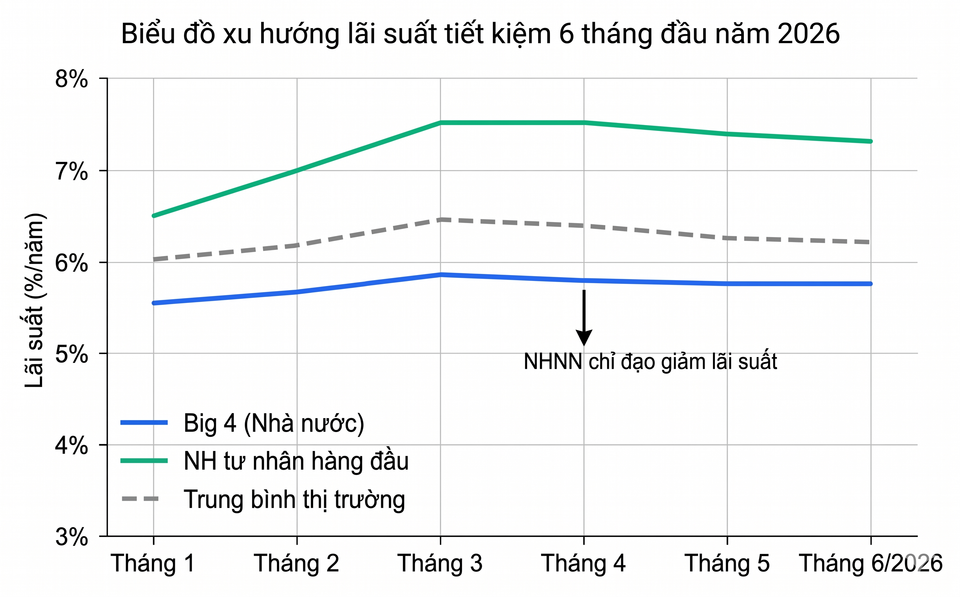 Biểu đồ xu hướng lãi suất tiết kiệm 6 tháng đầu năm 2026