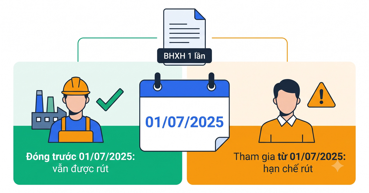 Sơ đồ ai còn được rút BHXH 1 lần năm 2026 theo mốc ngày 1 tháng 7 năm 2025
