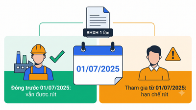 Sơ đồ ai còn được rút BHXH 1 lần năm 2026 theo mốc ngày 1 tháng 7 năm 2025