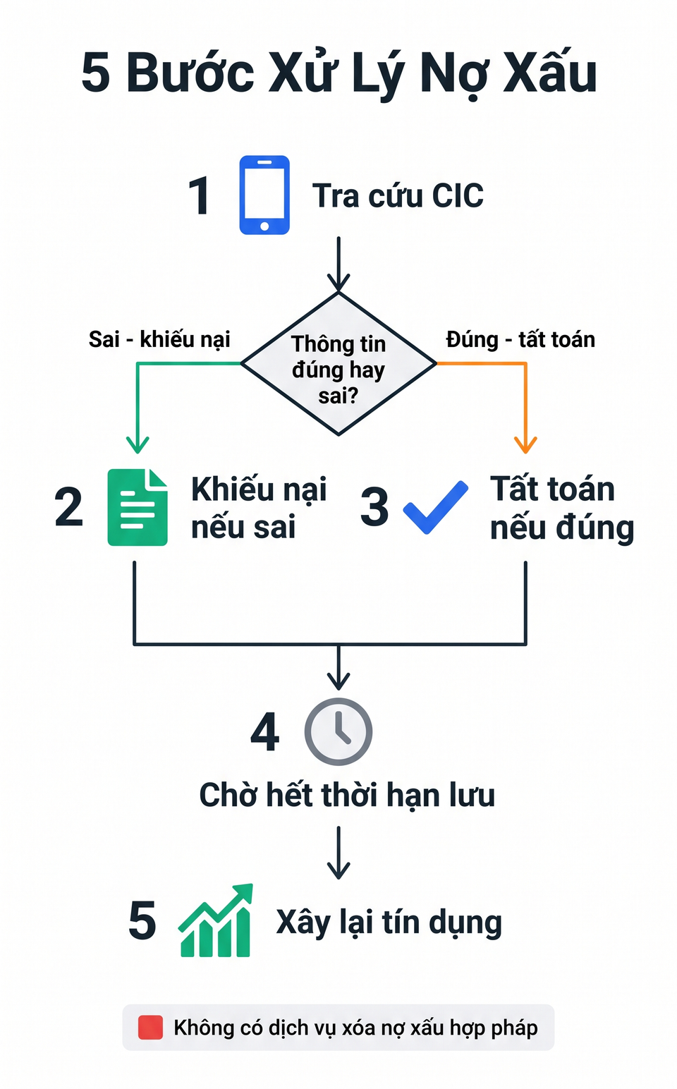 5 bước xử lý nợ xấu CIC đúng pháp luật theo VayNao