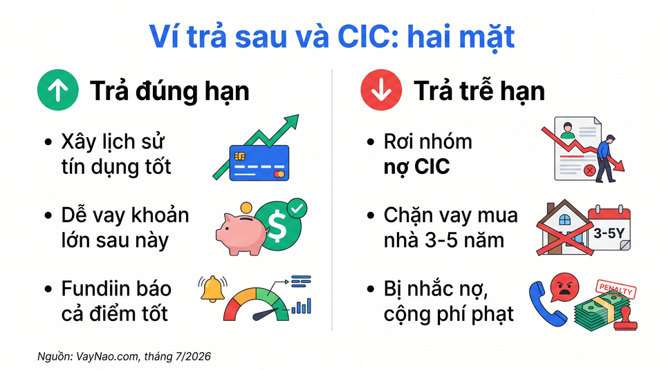 Hai mặt của ví trả sau trên CIC khi trả đúng hạn và khi trả trễ hạn năm 2026