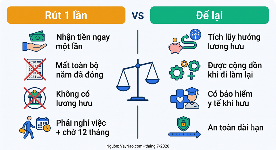 So sánh rút BHXH 1 lần và để lại hưởng lương hưu cho công nhân năm 2026