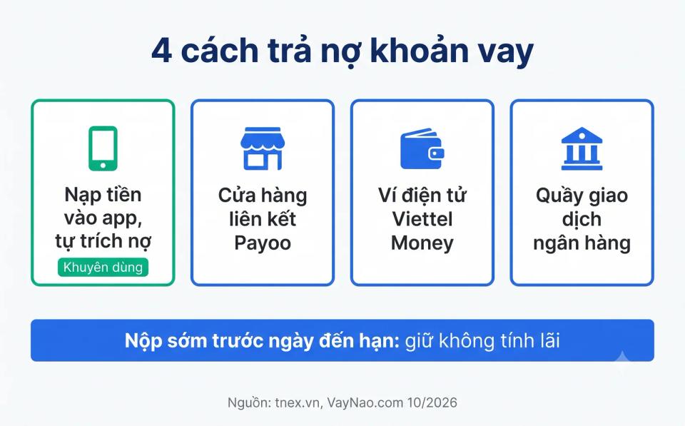 Cách thanh toán TNEX: tự trích nợ trên app, Payoo, Viettel Money, quầy MSB