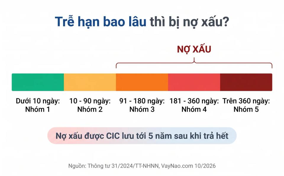 Vay TNEX có lên CIC không - các nhóm nợ CIC theo số ngày trễ hạn
