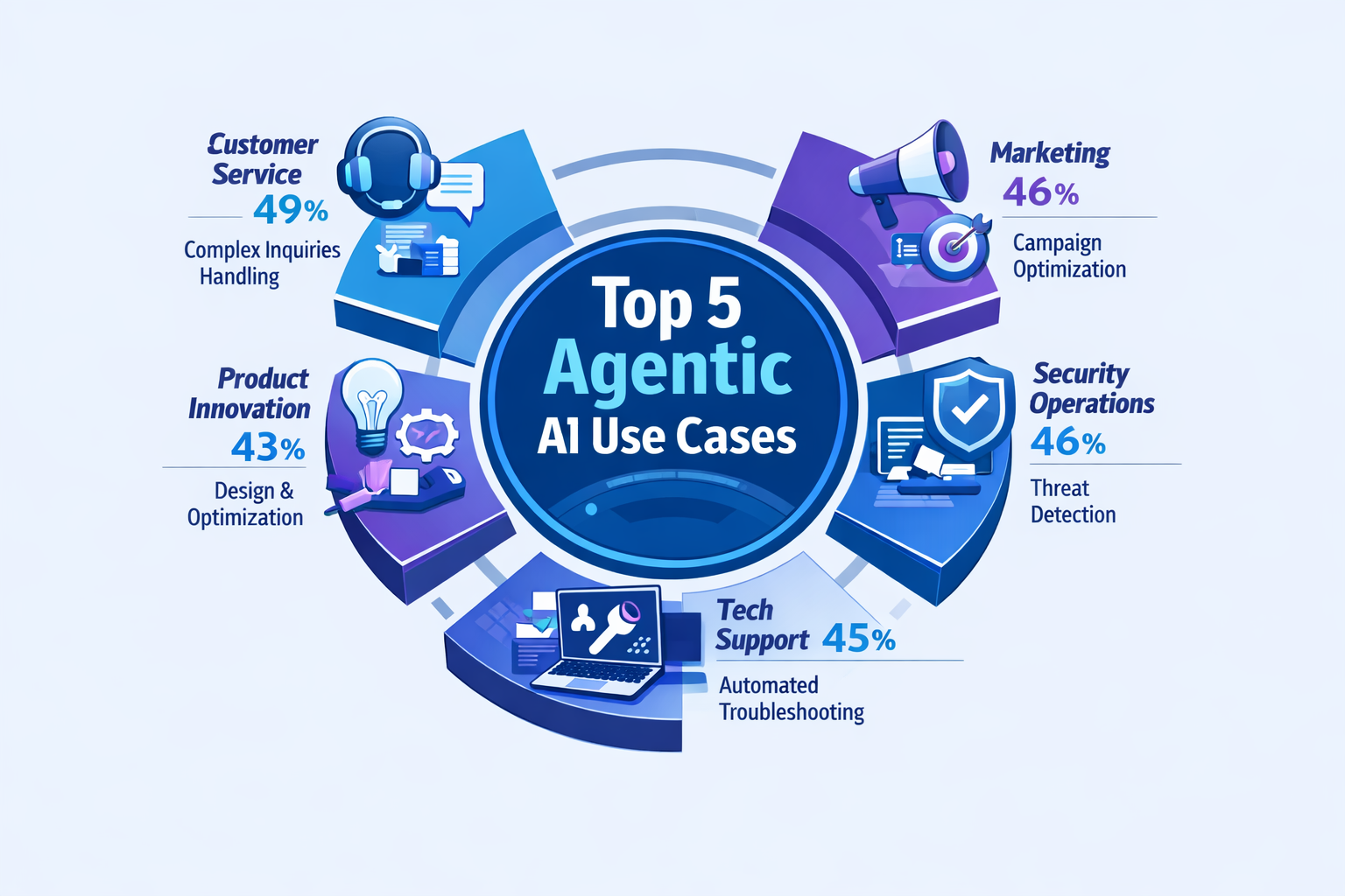 Top 5 AI use cases in 2025