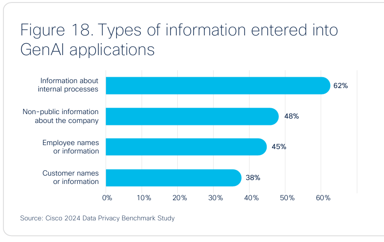 Type of information entered into GenAI applications