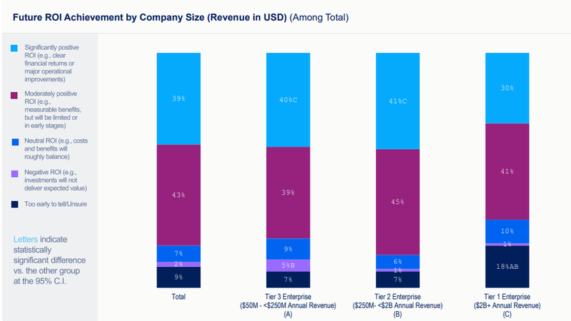 Wharton Human AI Research -  Gen AI fast track into the Enterprise-October 2025 