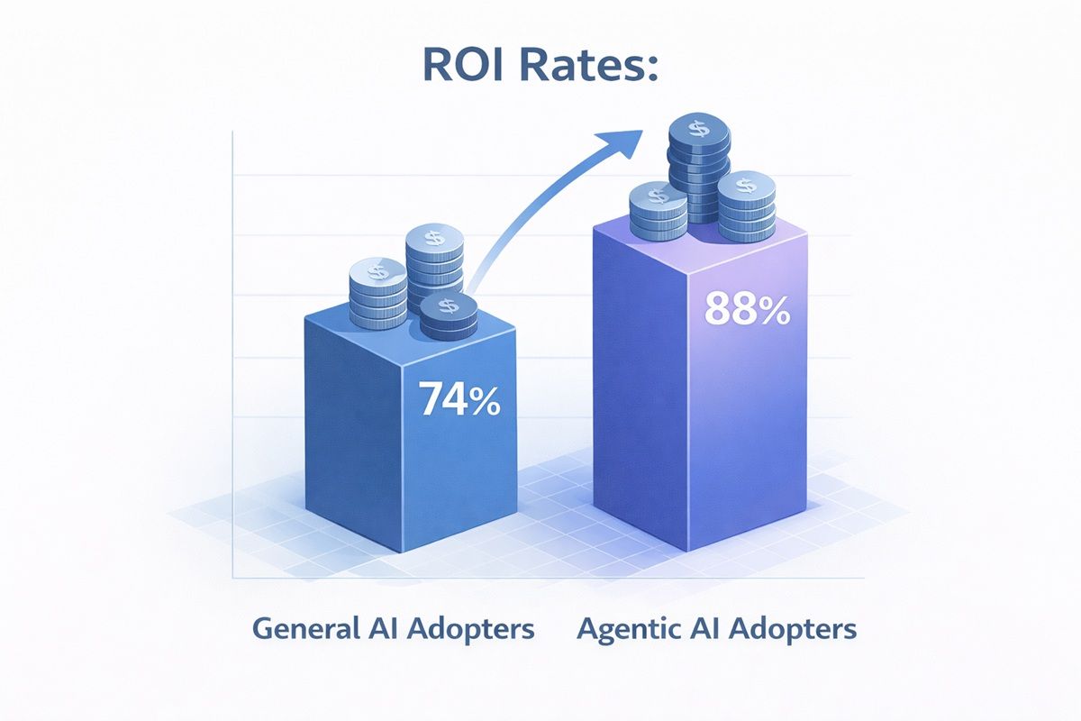 ROI rates between General AI Adopters and Agentic AI Adopters.