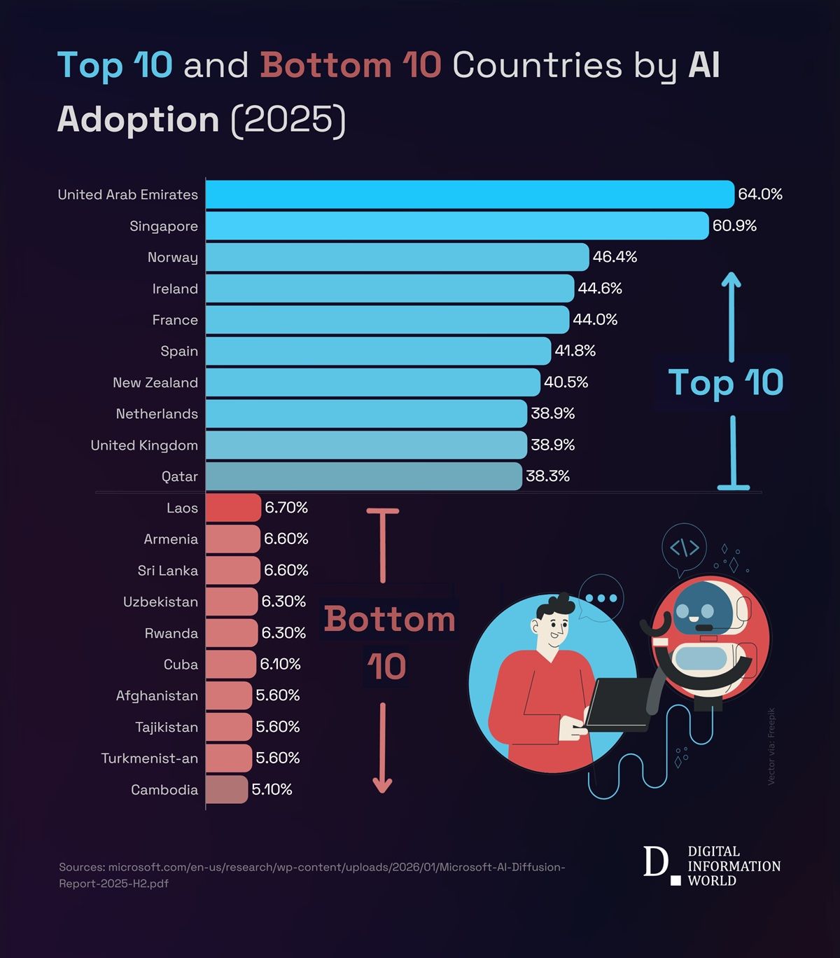 Top 10/ Bottom 10 countries globally by AI Adoption in H2 2025